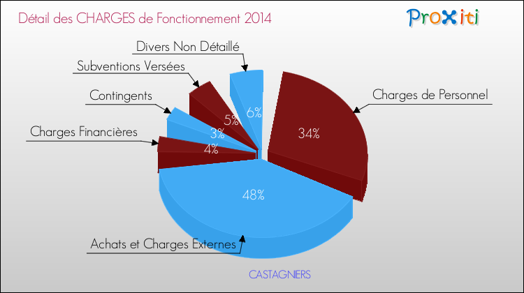 Décomposition des Charges de Fonctionnement 2014 de la commune de CASTAGNIERS Charges de Fonctionnement 2014 pour la commune de CASTAGNIERS