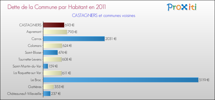 Dette par habitant de la commune en 2011 pour CASTAGNIERS et les communes proches Comparaison de la dette par habitant de la commune en 2011 pour CASTAGNIERS et les communes voisines