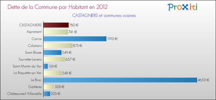 Dette par habitant de la commune en 2012 pour CASTAGNIERS et les communes proches Comparaison de la dette par habitant de la commune en 2012 pour CASTAGNIERS et les communes voisines