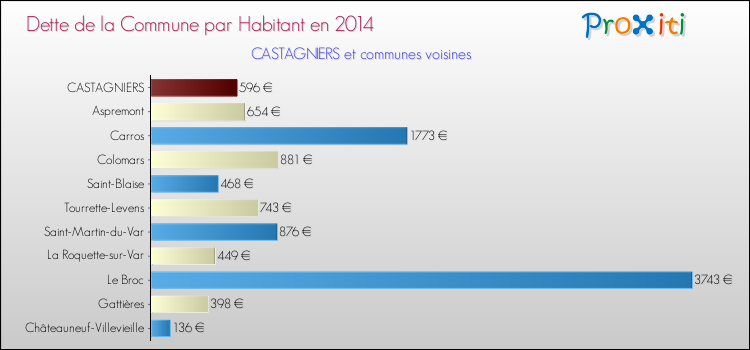 Dette par habitant de la commune en 2014 pour CASTAGNIERS et les communes proches Comparaison de la dette par habitant de la commune en 2014 pour CASTAGNIERS et les communes voisines