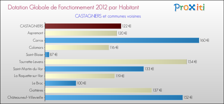 Montant des dotations globales de fonctionnement DGF par Habitant pour CASTAGNIERS et les communes proches Comparaison des des dotations globales de fonctionnement DGF par habitant pour CASTAGNIERS et les communes voisines