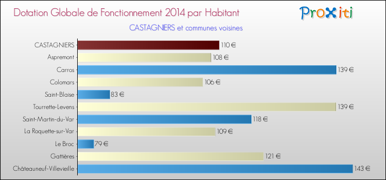 Montant des dotations globales de fonctionnement DGF par Habitant pour CASTAGNIERS et les communes proches en 2014. Comparaison des des dotations globales de fonctionnement DGF par habitant pour CASTAGNIERS et les communes voisines en 2014.