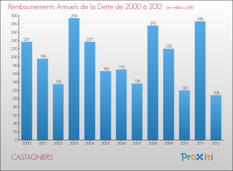 Evolution de l'annuité de la dette pour la commune de CASTAGNIERS de 2000 à 2012 Annuités de la dette pour CASTAGNIERS de 2000 à 2012