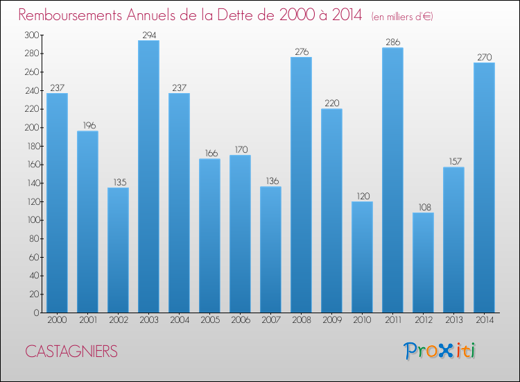 Evolution de l'annuité de la dette pour la commune de CASTAGNIERS de 2000 à 2014 Annuités de la dette pour CASTAGNIERS de 2000 à 2014