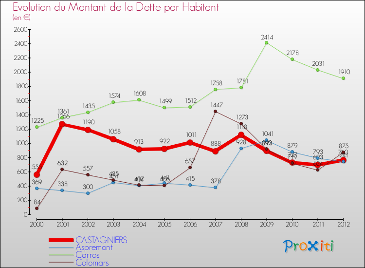 Evolution de la dette par habitant pour la commune de CASTAGNIERS et les communes proches de 2000 à 2012 Comparaison de la dette par habitant pour CASTAGNIERS et les communes voisines de 2000 à 2012