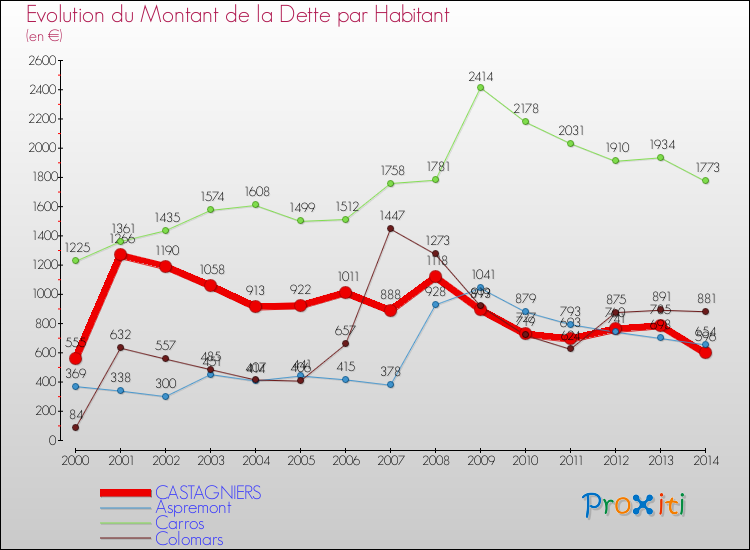 Evolution de la dette par habitant pour la commune de CASTAGNIERS et les communes proches de 2000 à 2014 Comparaison de la dette par habitant pour CASTAGNIERS et les communes voisines de 2000 à 2014