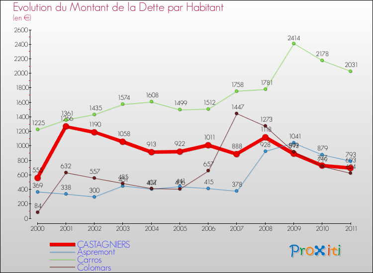 Evolution de la dette par habitant pour la commune de CASTAGNIERS et les communes proches Comparaison de la dette par habitant pour CASTAGNIERS et les communes voisines