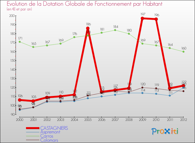 Evolution et montant de la dotation globale de fonctionnement par Habitant pour CASTAGNIERS et les communes proches Comparaison des dotations globales de fonctionnement par habitant pour CASTAGNIERS et les communes voisines