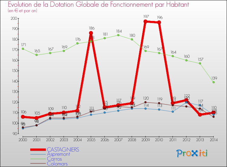 Evolution et montant de la dotation globale de fonctionnement par Habitant pour CASTAGNIERS et les communes proches de 2000 à 2014. Comparaison des dotations globales de fonctionnement par habitant pour CASTAGNIERS et les communes voisines de 2000 à 2014.