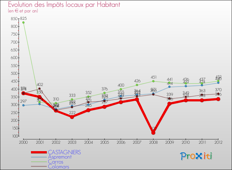 Evolution et montant des impôts locaux par Habitant pour CASTAGNIERS et les communes proches Comparaison des impôts locaux par habitant pour CASTAGNIERS et les communes voisines