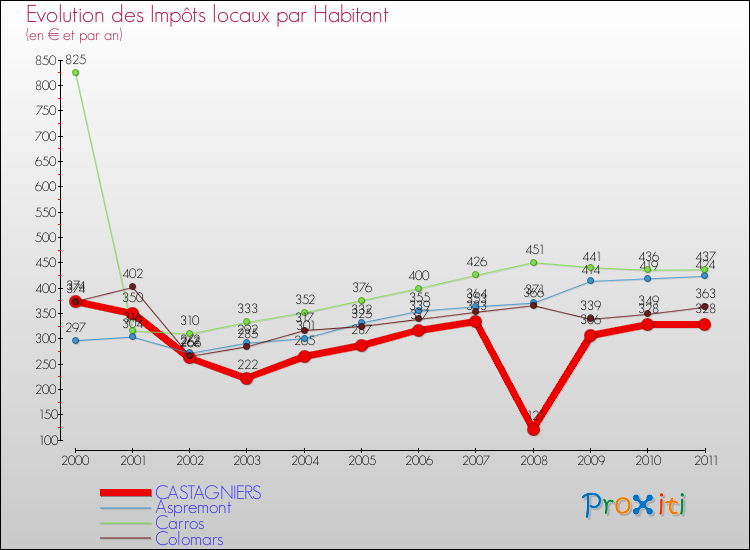 Evolution et montant des impôts locaux par Habitant pour CASTAGNIERS et les communes proches Comparaison des impôts locaux par habitant pour CASTAGNIERS et les communes voisines