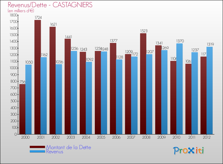 Evolution comparée de la dette et des revenus pour la commune de CASTAGNIERS de 2000 à 2012 Comparaison de la dette et des revenus pour CASTAGNIERS de 2000 à 2012