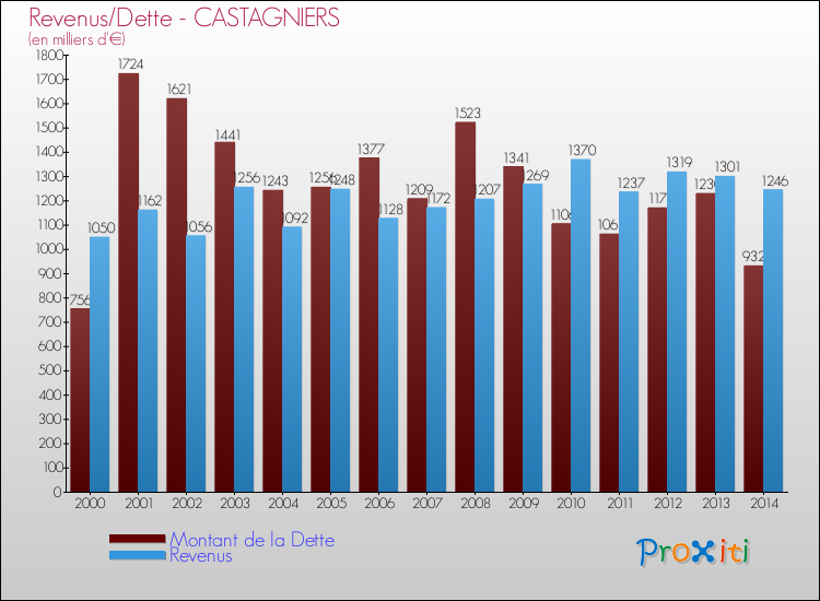 Evolution comparée de la dette et des revenus pour la commune de CASTAGNIERS de 2000 à 2014 Comparaison de la dette et des revenus pour CASTAGNIERS de 2000 à 2014