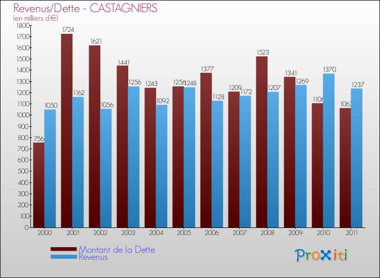 Evolution comparée de la dette et des revenus pour la commune de CASTAGNIERS de 2000 à 2011 Comparaison de la dette et des revenus pour CASTAGNIERS de 2000 à 2011