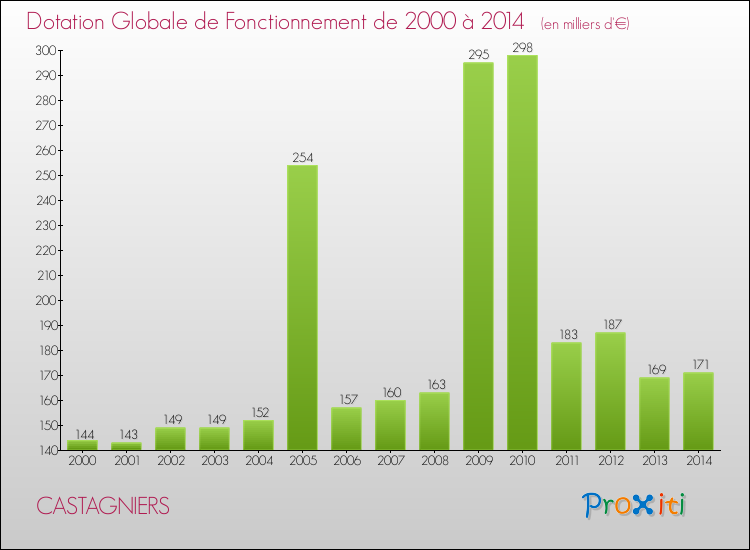 Evolution du montant de la Dotation Globale de Fonctionnement pour la commune de CASTAGNIERS de 2000 à 2014 Evolution du montant de la Dotation Globale de Fonctionnement pour CASTAGNIERS de 2000 à 2014