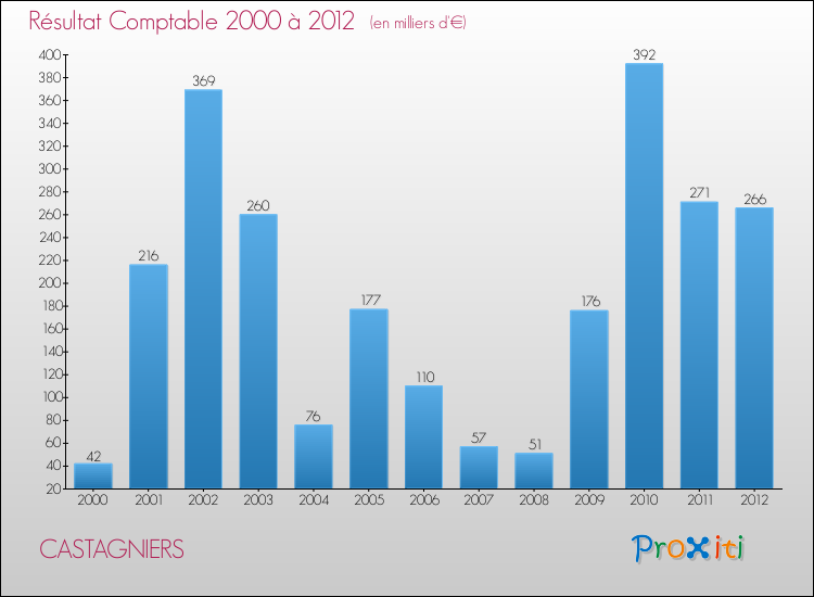 Evolution du résultat comptable pour la commune de CASTAGNIERS de 2000 à 2012 Evolution du résultat comptable pour CASTAGNIERS de 2000 à 2012
