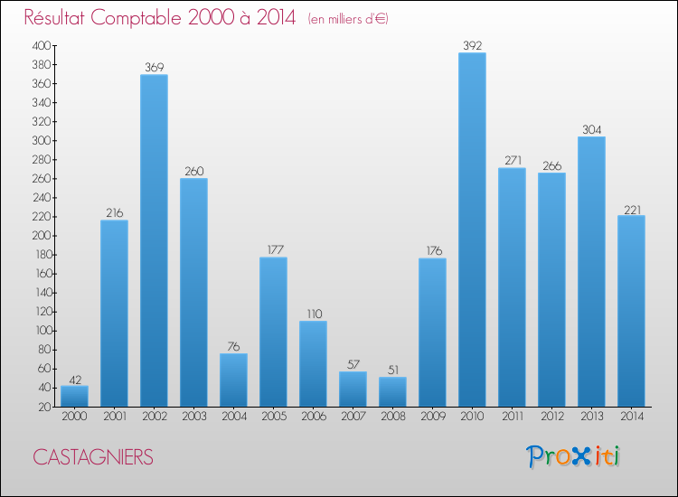 Evolution du résultat comptable pour la commune de CASTAGNIERS de 2000 à 2014 Evolution du résultat comptable pour CASTAGNIERS de 2000 à 2014