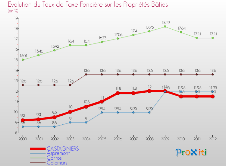 Evolution du taux de la taxe foncière sur le bati pour CASTAGNIERS et les communes proches de 2000 à 2012 Comparaison des taux de taxe foncière sur le bati pour CASTAGNIERS et les communes voisines de 2000 à 2012