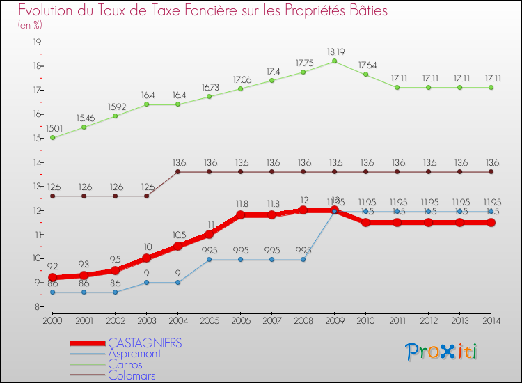 Evolution du taux de la taxe foncière sur le bati pour CASTAGNIERS et les communes proches de 2000 à 2014 Comparaison des taux de taxe foncière sur le bati pour CASTAGNIERS et les communes voisines de 2000 à 2014