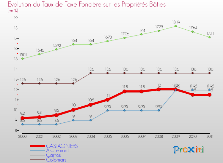 Evolution du taux de la taxe foncière sur le bati pour CASTAGNIERS et les communes proches Comparaison des taux de taxe foncière sur le bati pour CASTAGNIERS et les communes voisines