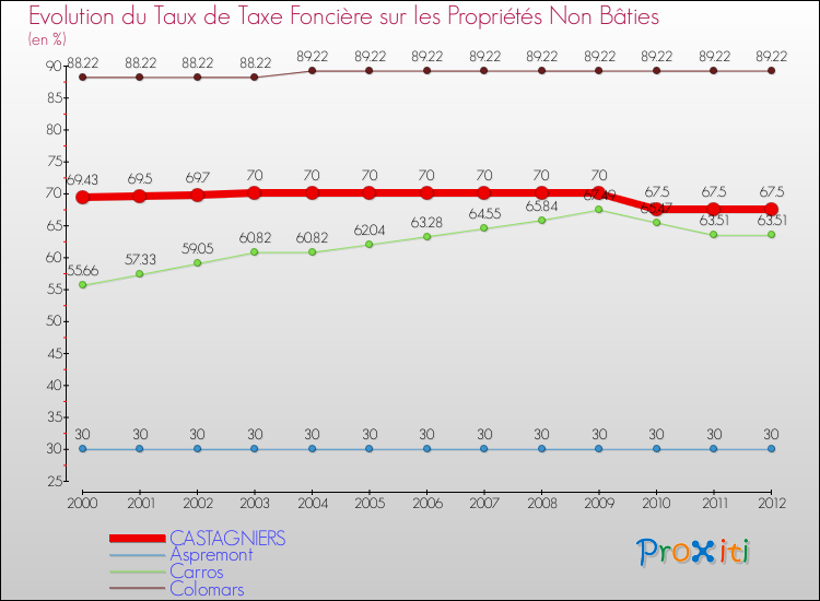 Evolution du taux de la taxe foncière sur les immeubles et terrains non batis pour CASTAGNIERS et les communes proches de 2000 à 2012 Comparaison des taux de la taxe foncière sur les immeubles et terrains non batis pour CASTAGNIERS et les communes voisines de 2000 à 2012