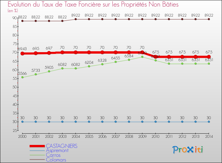 Evolution du taux de la taxe foncière sur les immeubles et terrains non batis pour CASTAGNIERS et les communes proches de 2000 à 2014 Comparaison des taux de la taxe foncière sur les immeubles et terrains non batis pour CASTAGNIERS et les communes voisines de 2000 à 2014