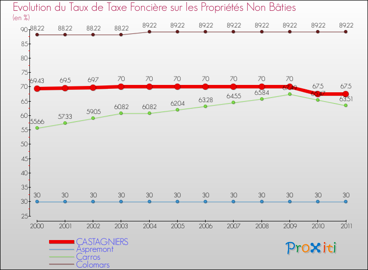 Evolution du taux de la taxe foncière sur les immeubles et terrains non batis pour CASTAGNIERS et les communes proches Comparaison des taux de la taxe foncière sur les immeubles et terrains non batis pour CASTAGNIERS et les communes voisines