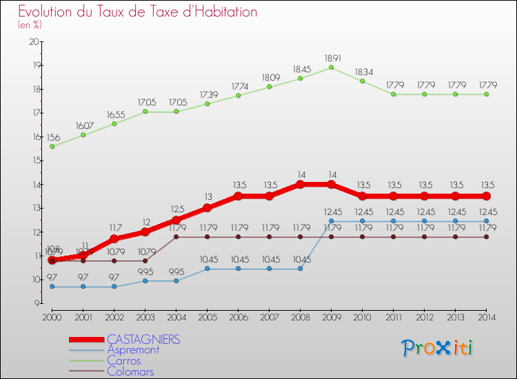 Evolution du taux de la taxe d'habitation pour CASTAGNIERS et les communes proches de 2000 à 2014 Comparaison des taux de la taxe d'habitation pour CASTAGNIERS et les communes voisines de 2000 à 2014