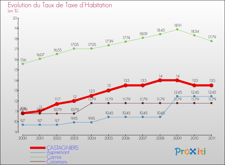 Evolution du taux de la taxe d'habitation pour CASTAGNIERS et les communes proches Comparaison des taux de la taxe d'habitation pour CASTAGNIERS et les communes voisines