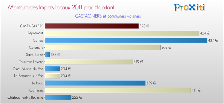 Montant des impôts locaux par Habitant pour CASTAGNIERS et les communes proches Comparaison des impôts locaux par habitant pour CASTAGNIERS et les communes voisines
