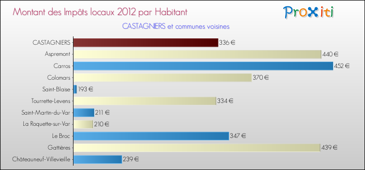 Montant des impôts locaux par Habitant pour CASTAGNIERS et les communes proches Comparaison des impôts locaux par habitant pour CASTAGNIERS et les communes voisines