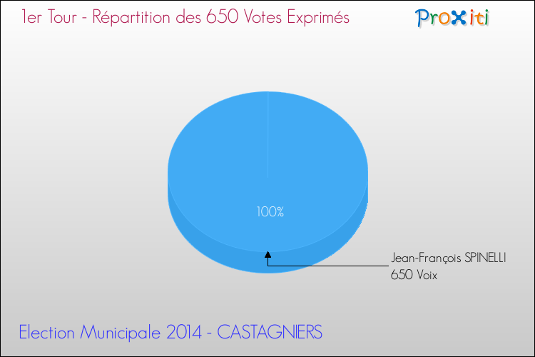 Répartition des votes exprimés au 1er Tour des Elections Municipales 2014 de la commune de CASTAGNIERS Elections Municipales 2014 - Répartition des votes exprimés au 1er Tour pour la commune de CASTAGNIERS