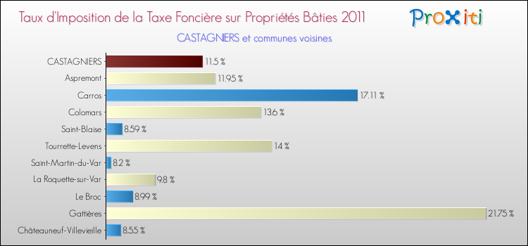 Taux d'imposition de la taxe foncière sur le bati 2011 pour CASTAGNIERS et les communes proches Comparaison des taux d'imposition de la taxe foncière sur le bati 2011 pour CASTAGNIERS et les communes voisines
