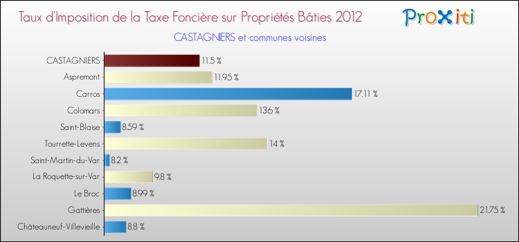 Taux d'imposition de la taxe foncière sur le bati 2012 pour CASTAGNIERS et les communes proches Comparaison des taux d'imposition de la taxe foncière sur le bati 2012 pour CASTAGNIERS et les communes voisines