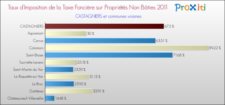 Taux d'imposition de la taxe foncière sur les immeubles et terrains non batis 2011 pour CASTAGNIERS et les communes proches Comparaison des taux d'imposition de la taxe foncière sur les immeubles et terrains non batis 2011 pour CASTAGNIERS et les communes voisines