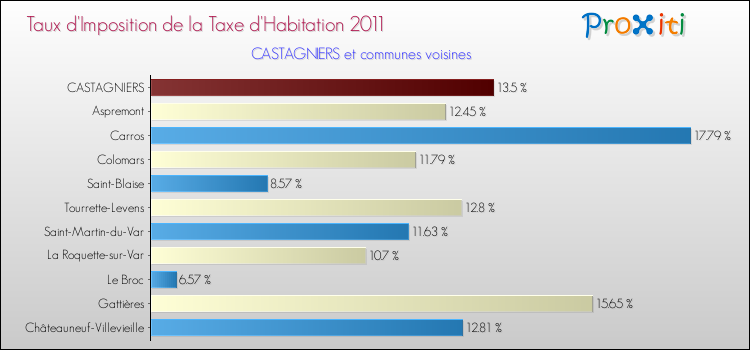 Taux d'imposition de la taxe d'habitation 2011 pour CASTAGNIERS et les communes proches Comparaison des taux d'imposition de la taxe d'habitation 2011 pour CASTAGNIERS et les communes voisines