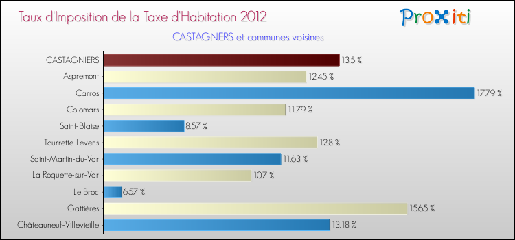 Taux d'imposition de la taxe d'habitation 2012 pour CASTAGNIERS et les communes proches Comparaison des taux d'imposition de la taxe d'habitation 2012 pour CASTAGNIERS et les communes voisines