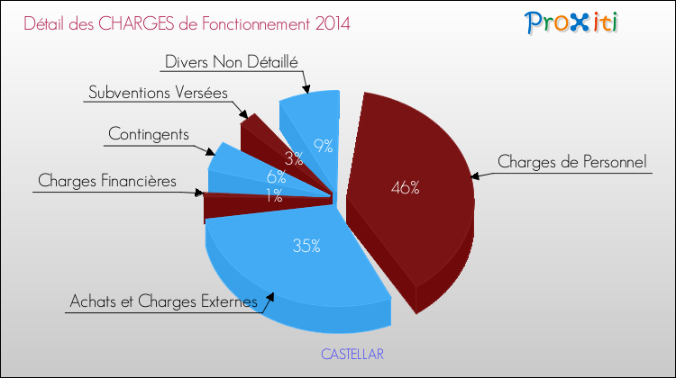 Décomposition des Charges de Fonctionnement 2014 de la commune de CASTELLAR Charges de Fonctionnement 2014 pour la commune de CASTELLAR
