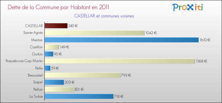 Dette par habitant de la commune en 2011 pour CASTELLAR et les communes proches Comparaison de la dette par habitant de la commune en 2011 pour CASTELLAR et les communes voisines