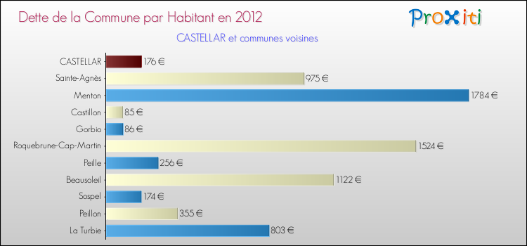 Dette par habitant de la commune en 2012 pour CASTELLAR et les communes proches Comparaison de la dette par habitant de la commune en 2012 pour CASTELLAR et les communes voisines