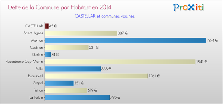 Dette par habitant de la commune en 2014 pour CASTELLAR et les communes proches Comparaison de la dette par habitant de la commune en 2014 pour CASTELLAR et les communes voisines