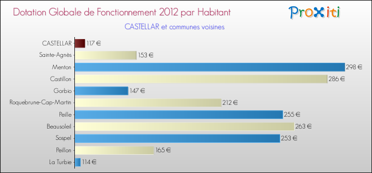 Montant des dotations globales de fonctionnement DGF par Habitant pour CASTELLAR et les communes proches Comparaison des des dotations globales de fonctionnement DGF par habitant pour CASTELLAR et les communes voisines