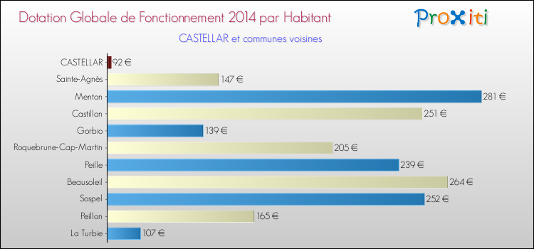 Montant des dotations globales de fonctionnement DGF par Habitant pour CASTELLAR et les communes proches en 2014. Comparaison des des dotations globales de fonctionnement DGF par habitant pour CASTELLAR et les communes voisines en 2014.