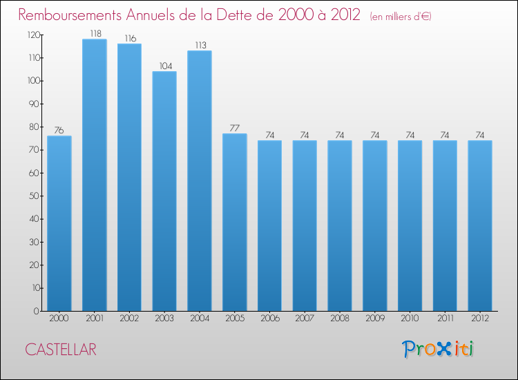 Evolution de l'annuité de la dette pour la commune de CASTELLAR de 2000 à 2012 Annuités de la dette pour CASTELLAR de 2000 à 2012