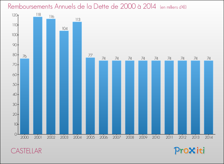 Evolution de l'annuité de la dette pour la commune de CASTELLAR de 2000 à 2014 Annuités de la dette pour CASTELLAR de 2000 à 2014