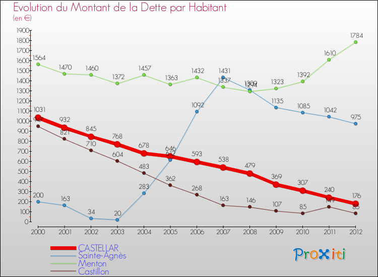 Evolution de la dette par habitant pour la commune de CASTELLAR et les communes proches de 2000 à 2012 Comparaison de la dette par habitant pour CASTELLAR et les communes voisines de 2000 à 2012