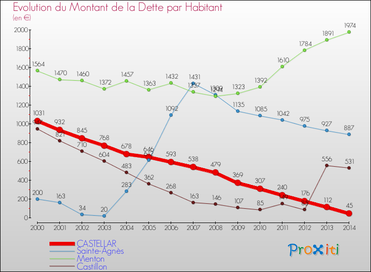 Evolution de la dette par habitant pour la commune de CASTELLAR et les communes proches de 2000 à 2014 Comparaison de la dette par habitant pour CASTELLAR et les communes voisines de 2000 à 2014