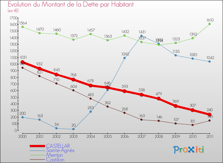 Evolution de la dette par habitant pour la commune de CASTELLAR et les communes proches Comparaison de la dette par habitant pour CASTELLAR et les communes voisines