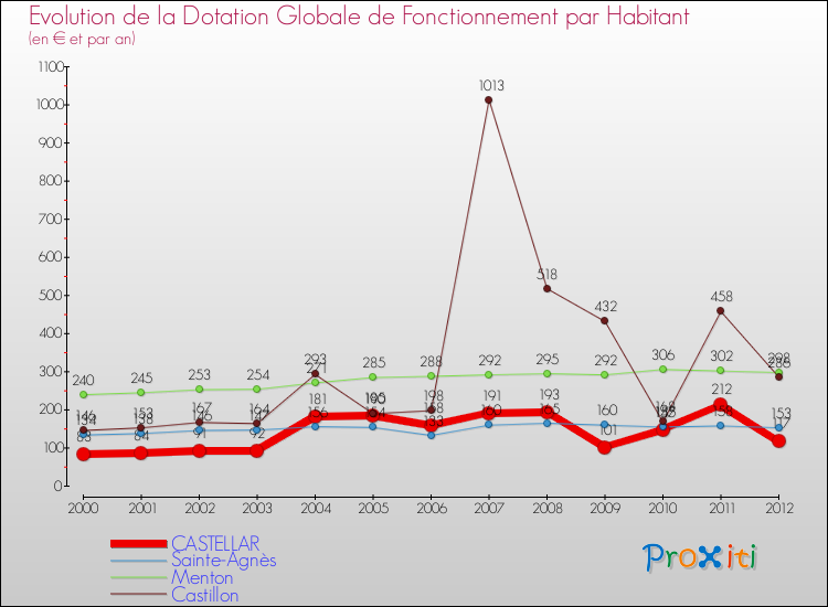Evolution et montant de la dotation globale de fonctionnement par Habitant pour CASTELLAR et les communes proches Comparaison des dotations globales de fonctionnement par habitant pour CASTELLAR et les communes voisines