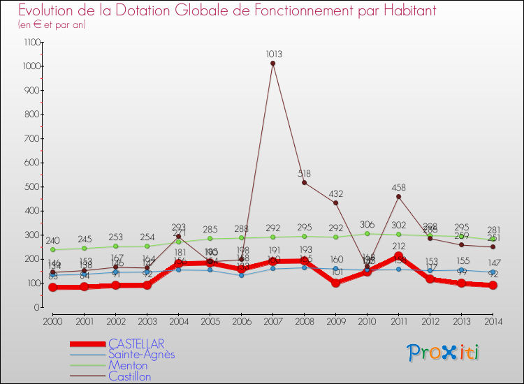 Evolution et montant de la dotation globale de fonctionnement par Habitant pour CASTELLAR et les communes proches de 2000 à 2014. Comparaison des dotations globales de fonctionnement par habitant pour CASTELLAR et les communes voisines de 2000 à 2014.